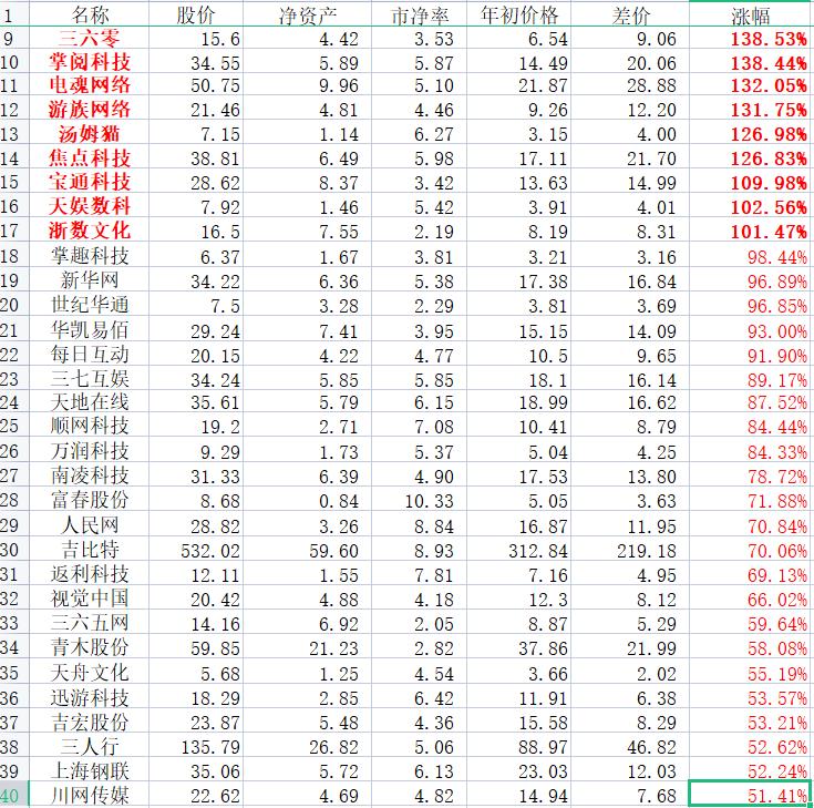 2023年互联网公司市值排行榜,2023年互联网利润排名