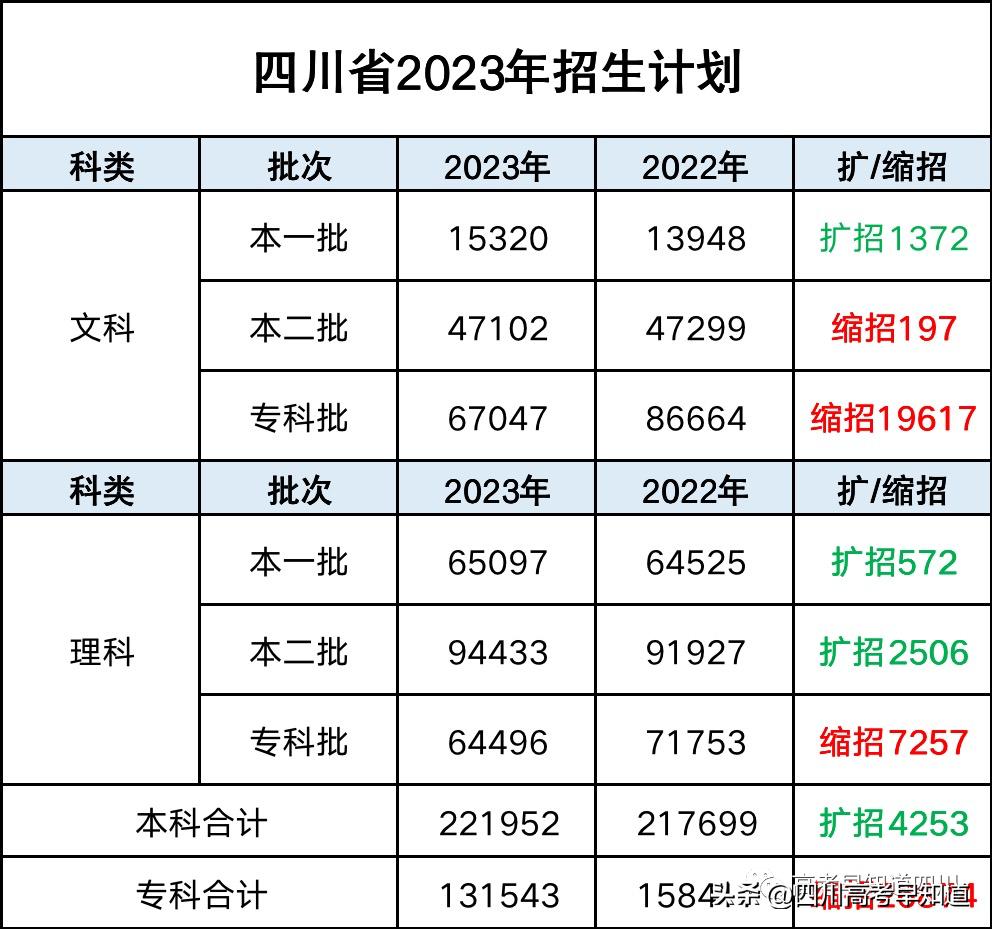 四川2024年新高考各科分数,四川2023年高考分数线发布