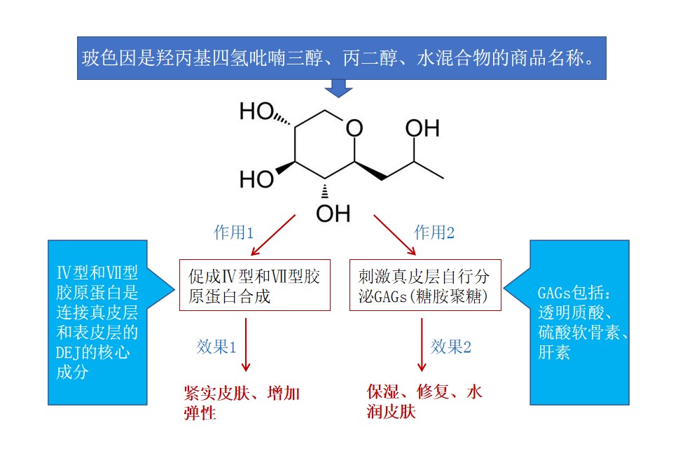 千万网红推荐的玻色因护肤品测评,玻色因平价好用