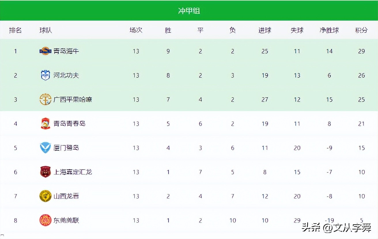 再遇中乙老熟人，中甲积分榜领头羊不会再犯中乙冲甲时的低级错误