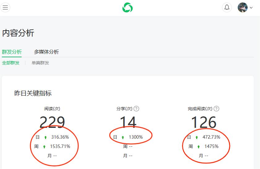 辞职第12天：当我把文章转发到朋友圈后，增长率达828.57%！！！