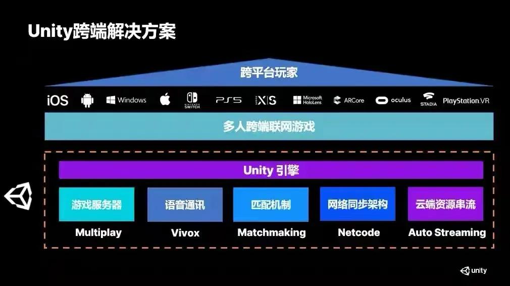 Unity3D能应用于什么，未来发展如何？