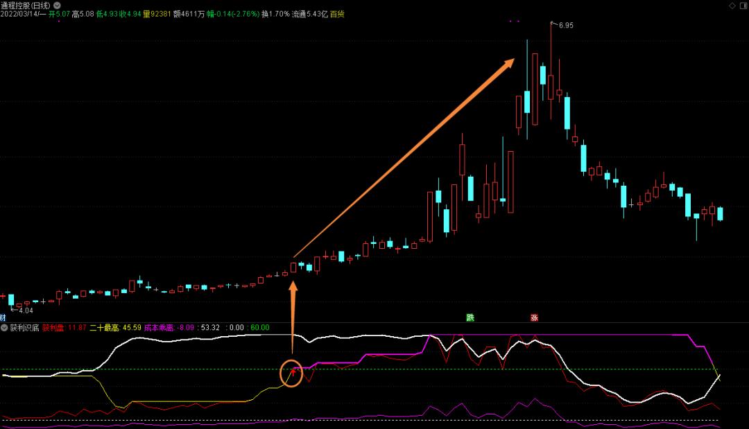 指标公式选股之短线出击,指标选股100万赚1个亿