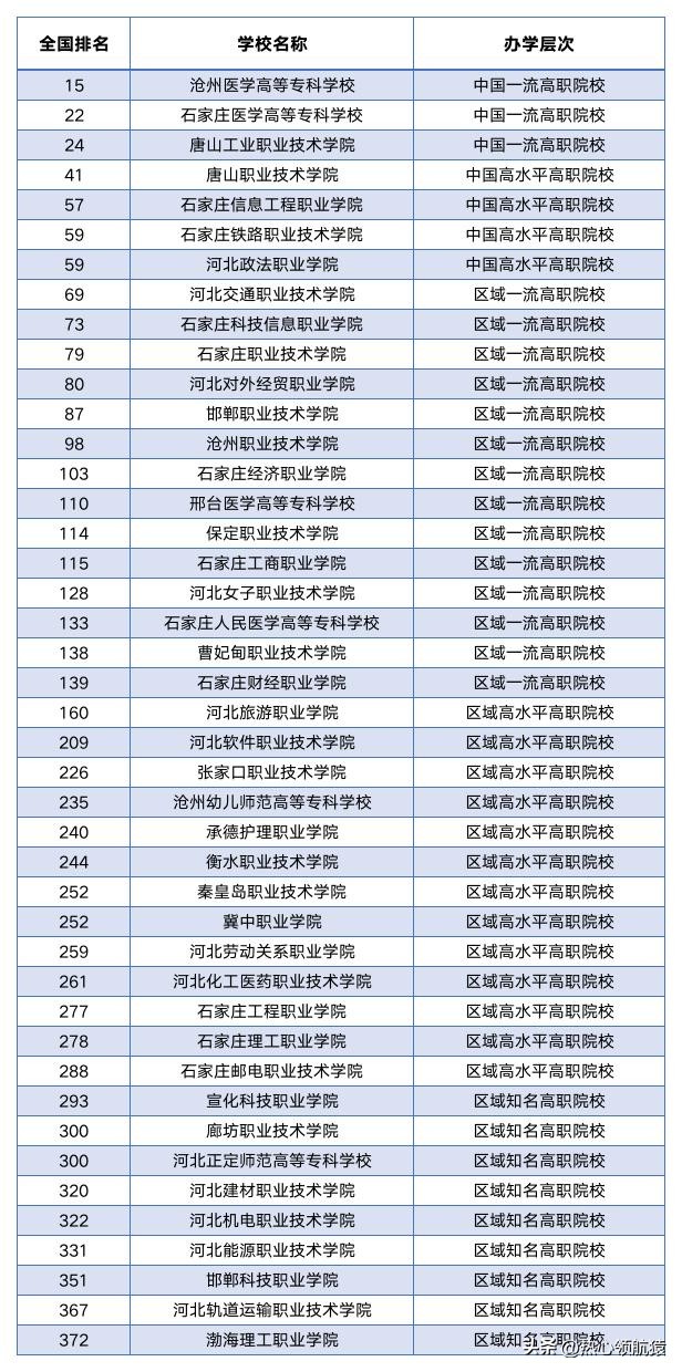 河北专科学校排名榜及分数线表,河北专科大学排名及分数线表最新