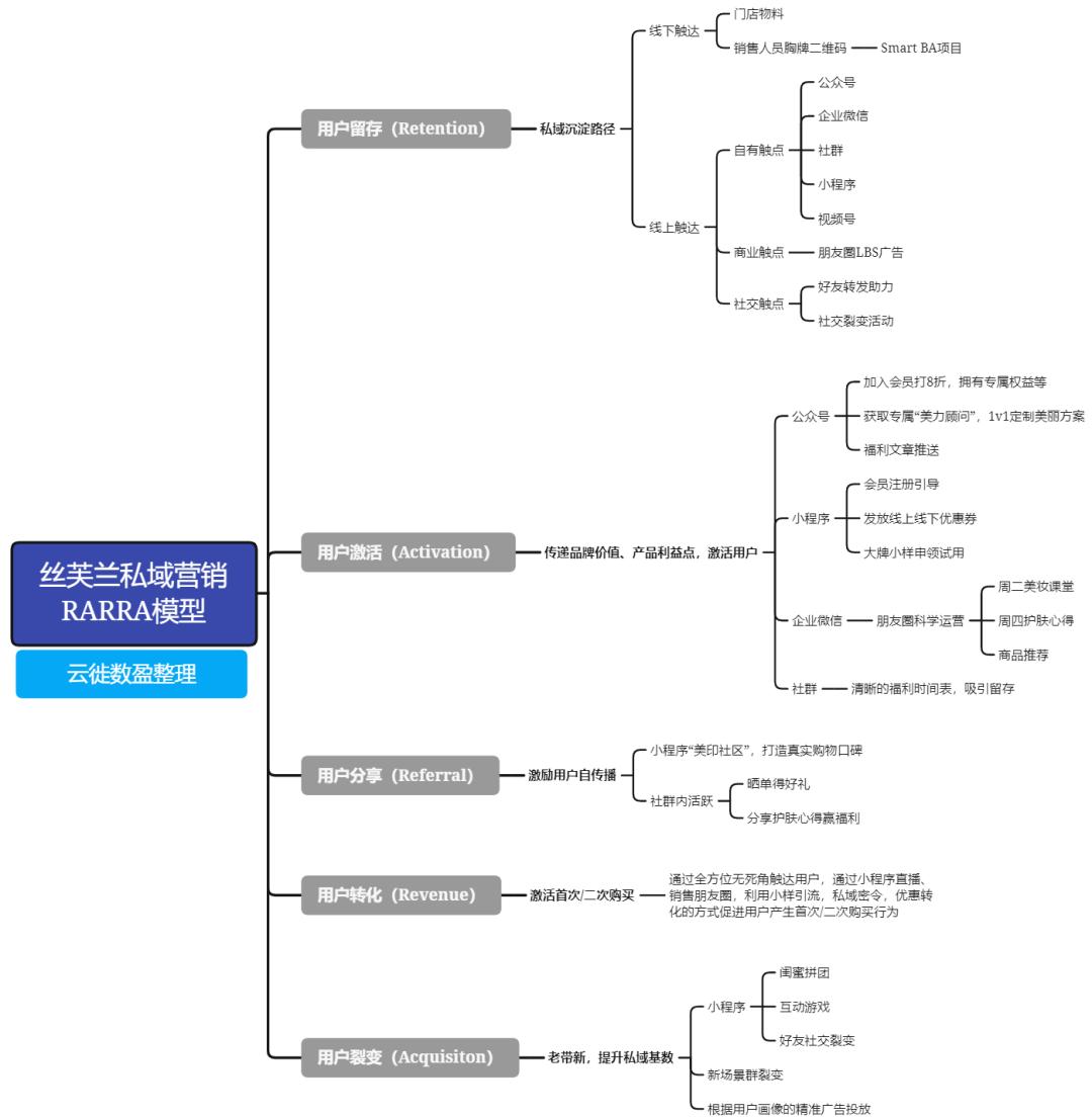 丝芙兰运营方案,丝芙兰的私域升级之路