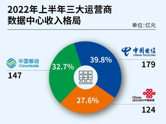 2020年三大运营商数据,三大运营商解析