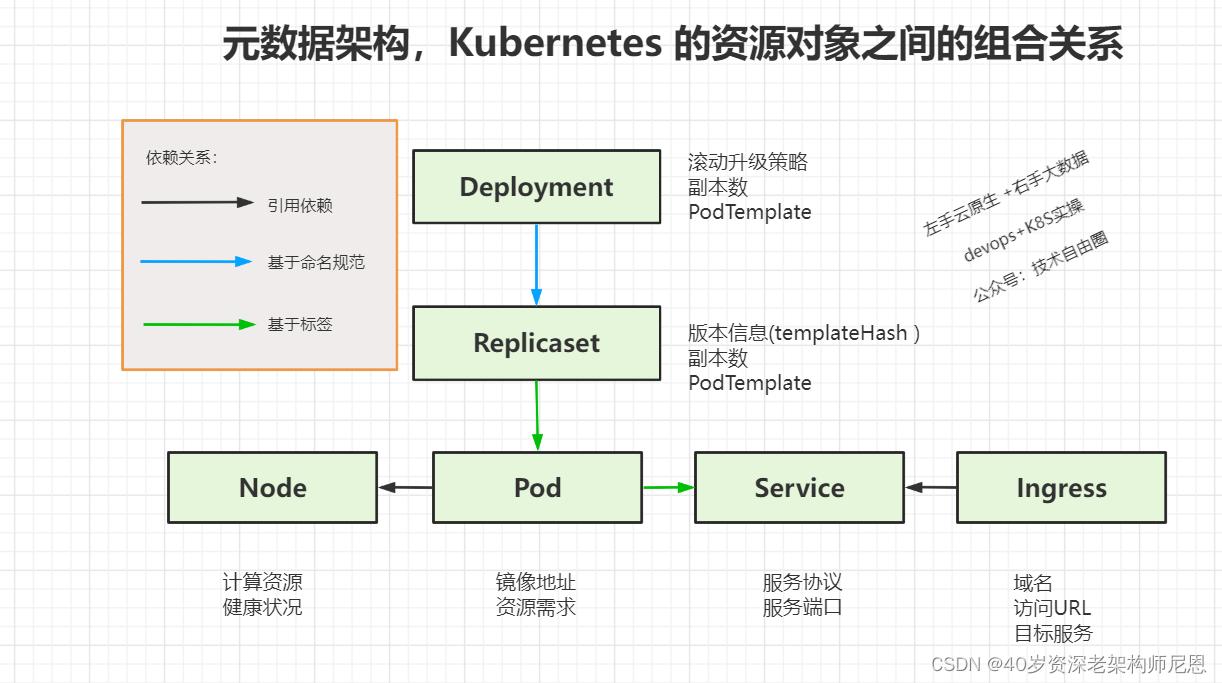 k8s学习笔记总结,一文深入理解k8s