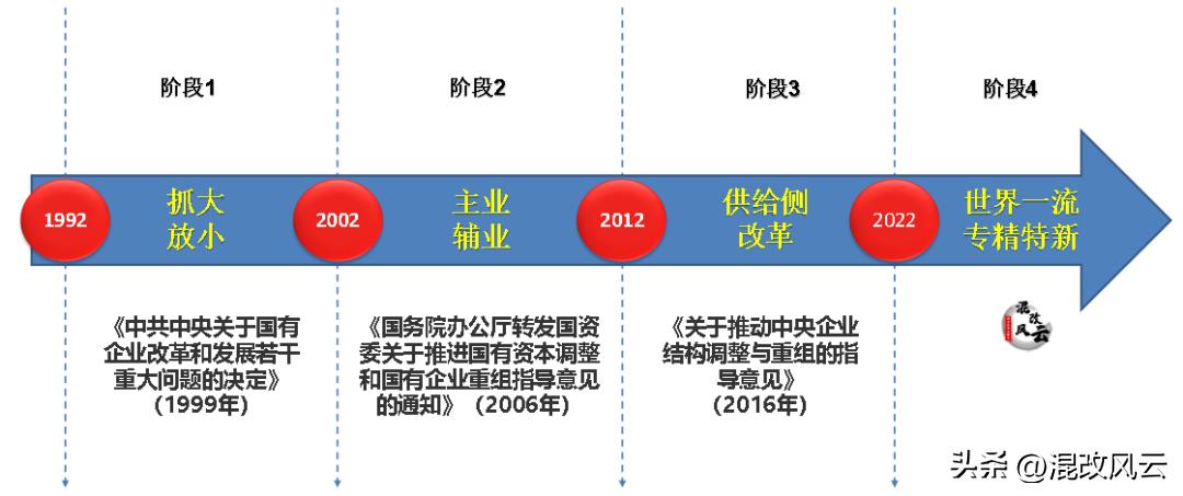 2024年首单国企重组最新部署,2023年重组改革的国企有哪些