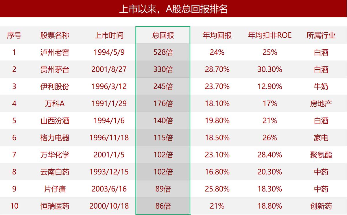 历年a股牛市大涨的十只股票,a股未来5年最具潜力的30支股票