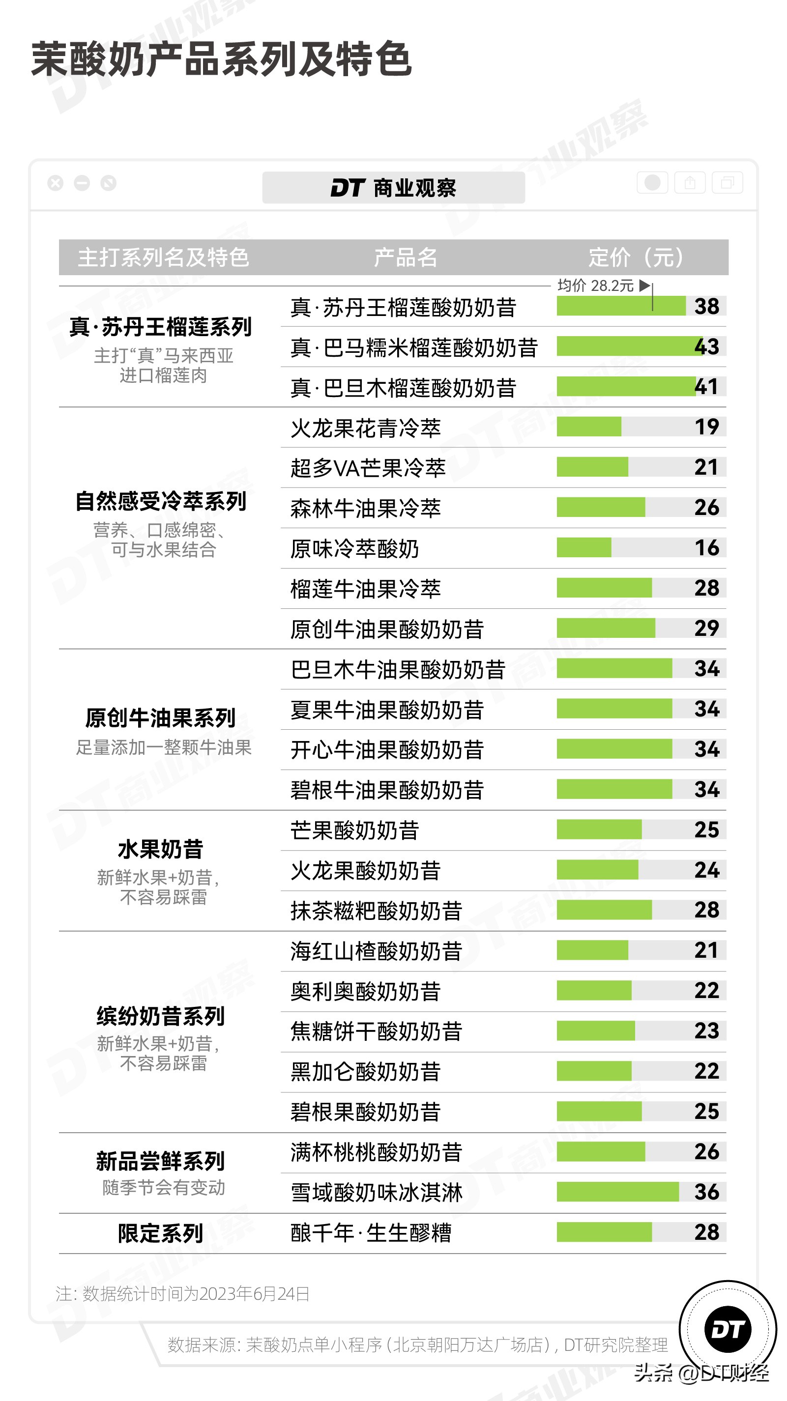 茉酸奶走的路，有一半是喜茶铺的