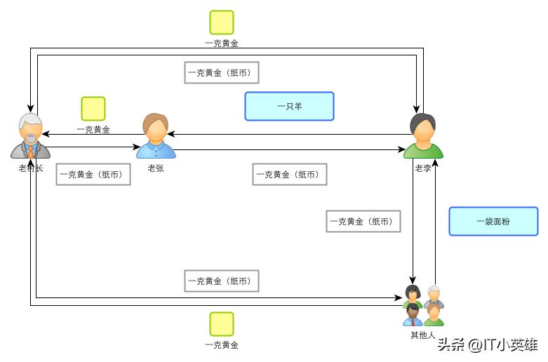 白话比特币,白话倍增原理