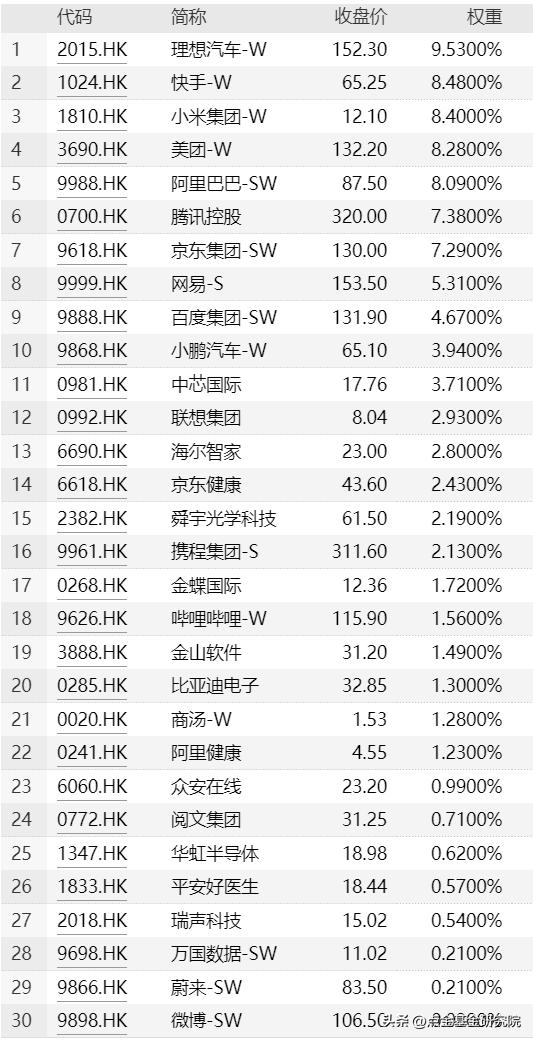 恒生科技指数主要成分股,恒生科技和恒生科技指数的区别