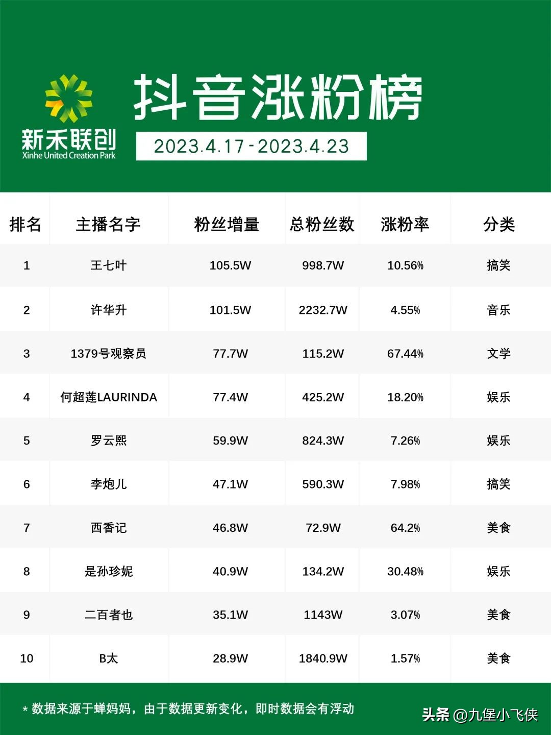 东方甄选三个月销售额超22亿,东方甄选连续3个月带货第一