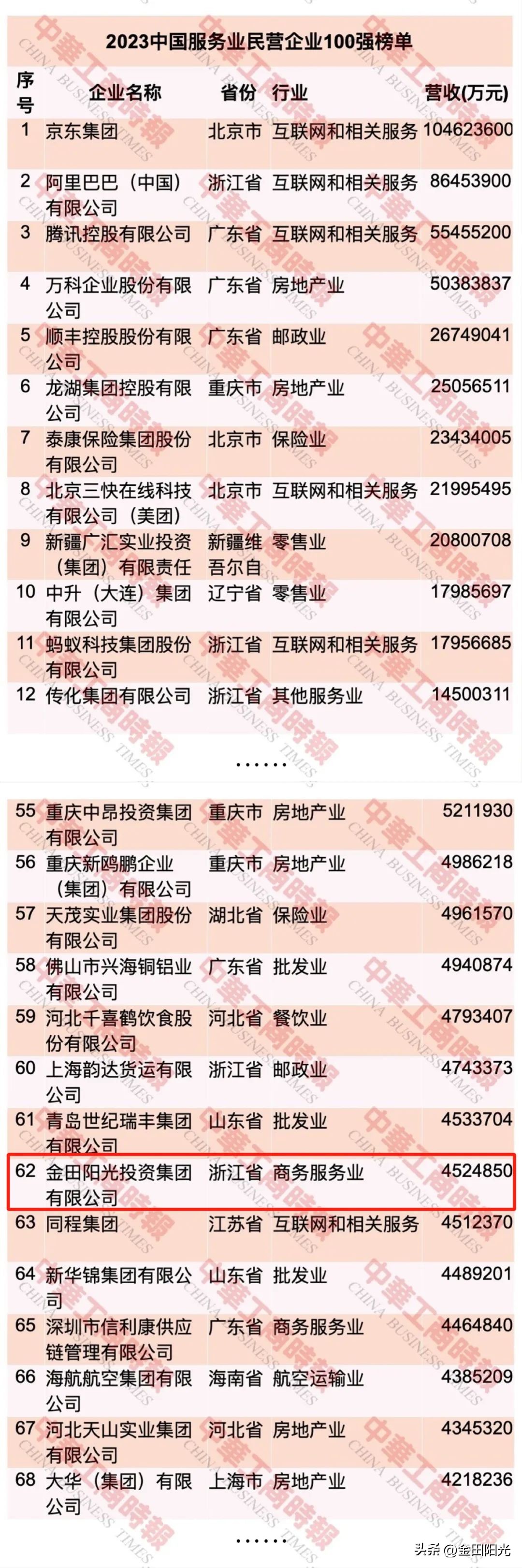 喜报丨金田阳光蝉联2023中国民营企业500强！