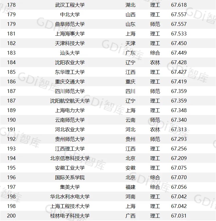 gdi大学排名有参考价值吗,东南西北中南东北四个大学排名
