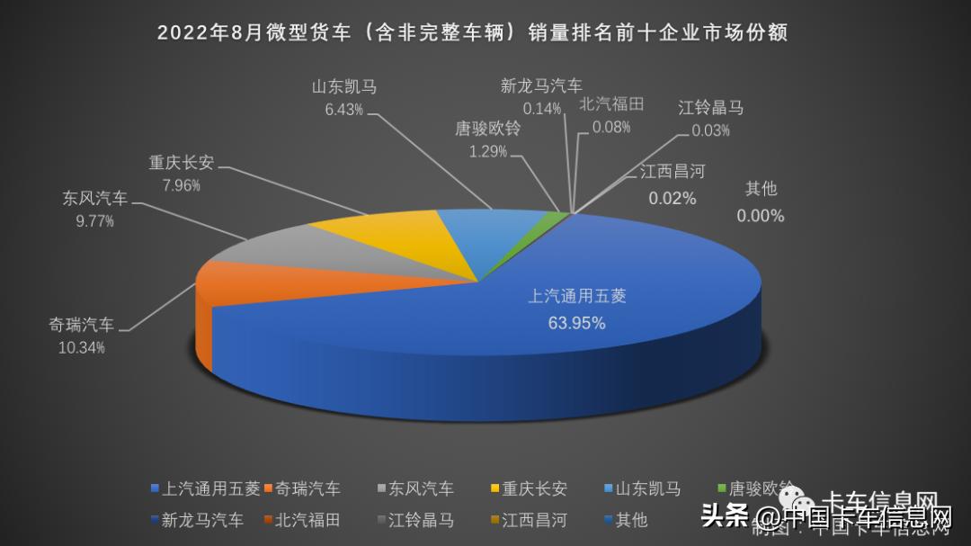 东风微卡和五菱微卡,2019排名第一的微卡奇瑞