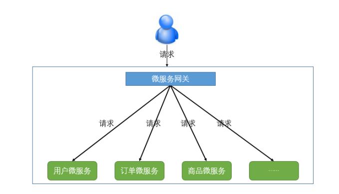 微服务网关配置静态代码,微服务架构服务网关是什么