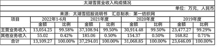 大染坊中的佼佼者,大染坊中国企业