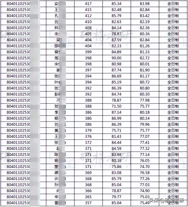 北京国家会计学院税务专硕,北京国家会计学院税务复试线