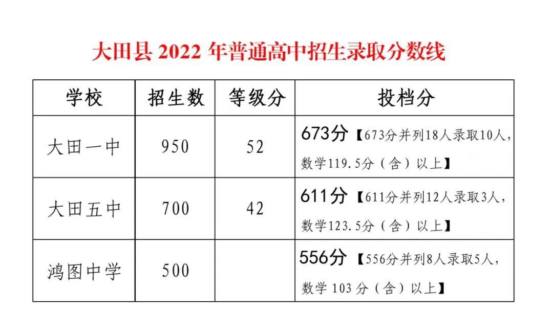 三明中招切线什么时候公布,2022三明中考普高最低控制线