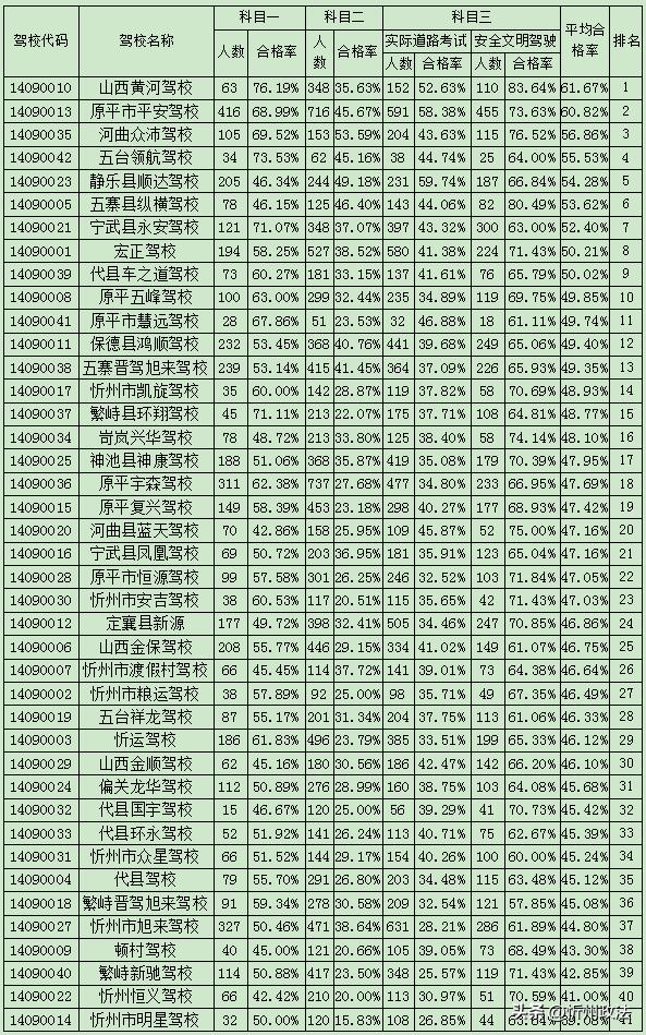 忻州驾校哪家下本最快,忻州市驾校通过率排名