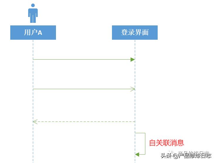 产品经理时序图,快速绘制时序图的技巧