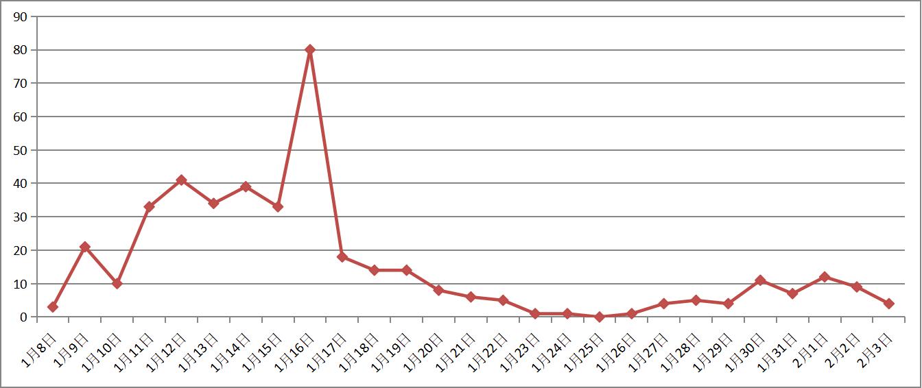 天津抗击新冠疫情纪实-2022年2月4日