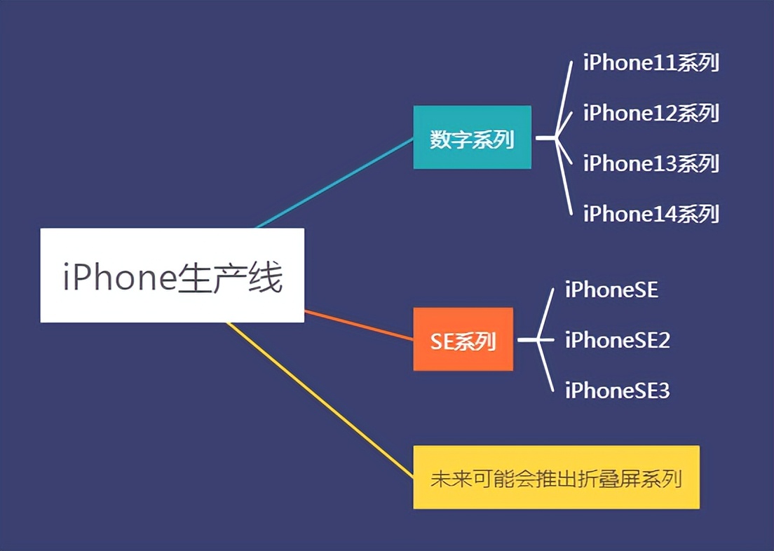 新款iphone手机应该在哪里买,2022年iphone手机报价