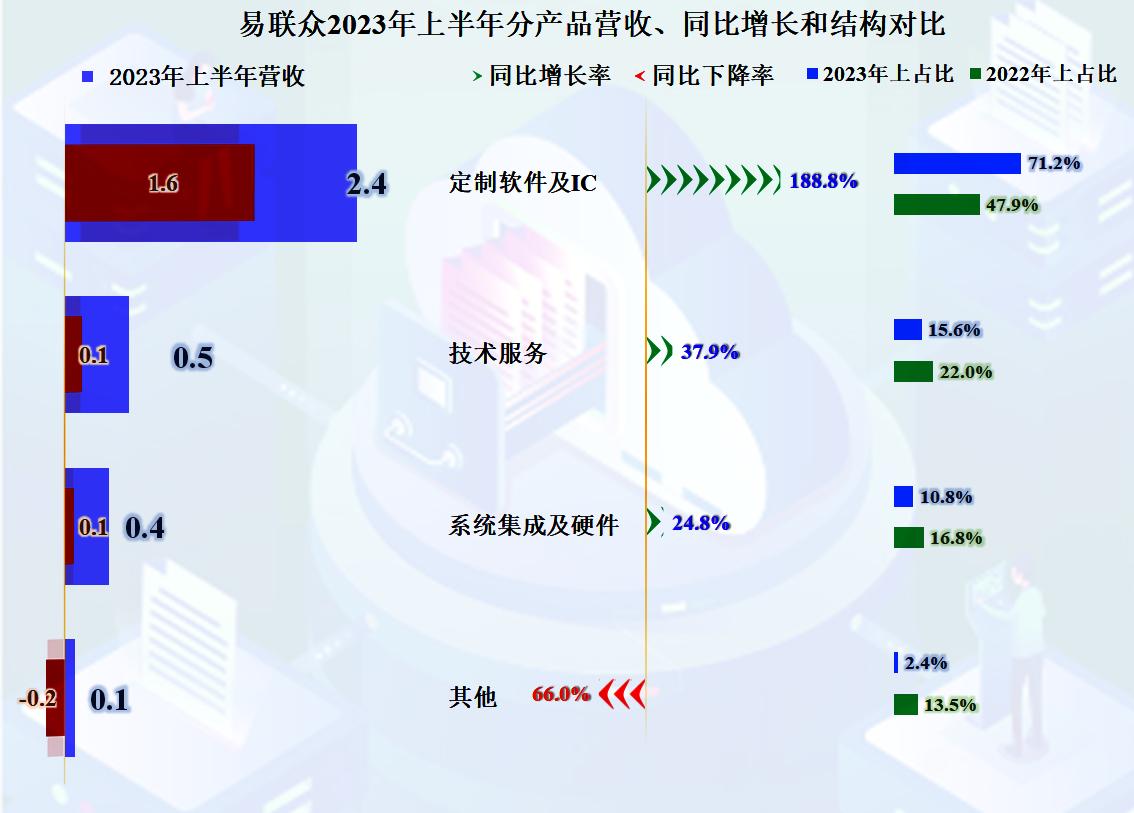 易联众2023年目标价,易联众近期分析