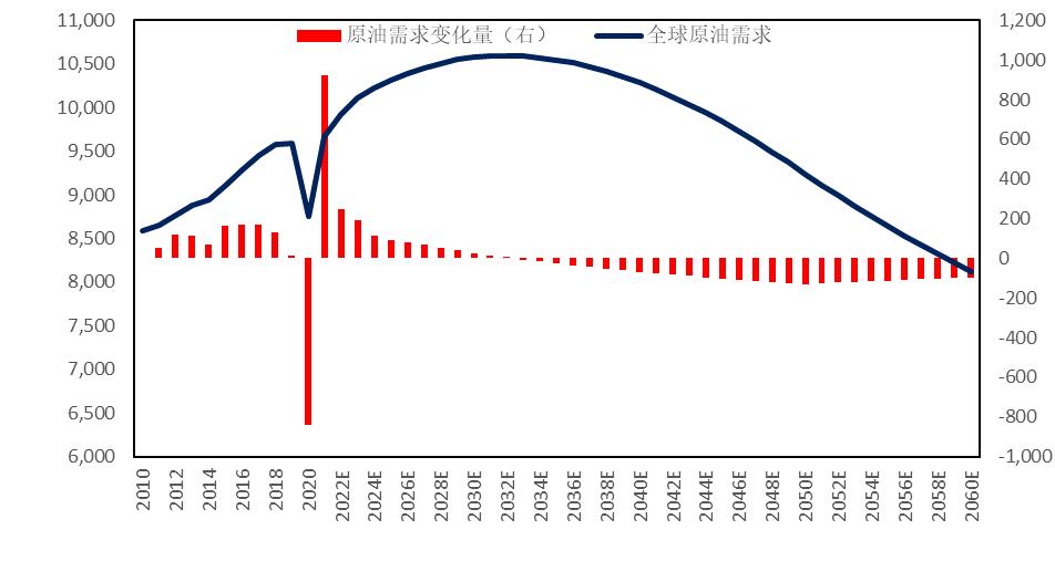 石化行业2024年,国内各行业对原油需求