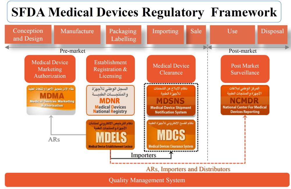 SUNGO启动沙特SFDA医疗器械注册服务