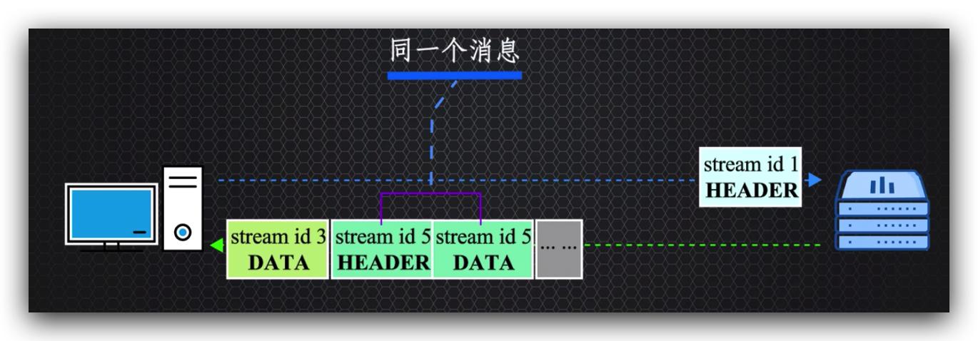 传说中的http,http的现行版本