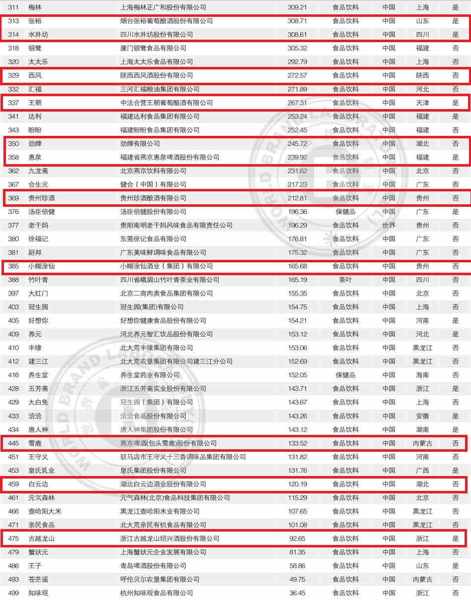 2023年《中国500最具价值品牌》榜单出炉，28家酒类企业上榜