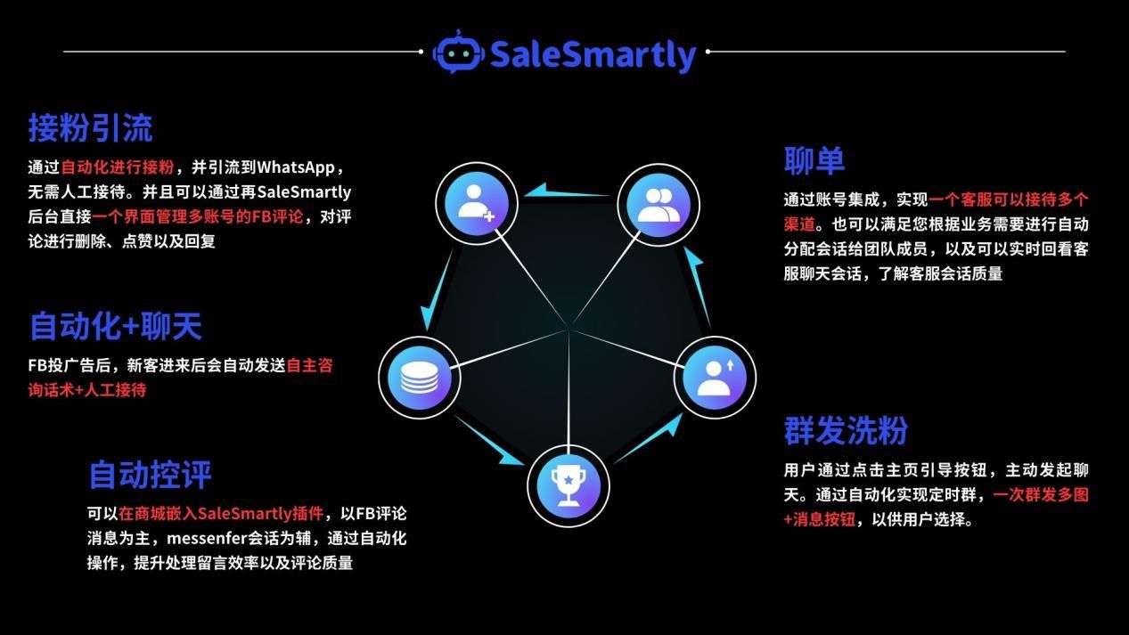 facebook聊单哪个地区好做,facebook聊单用什么和客户沟通