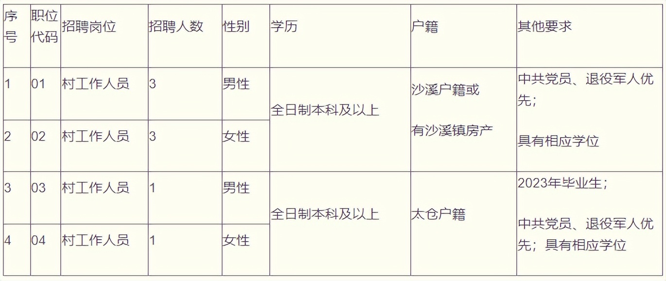 太仓国企招聘最新信息,太仓事业单位招聘职位表