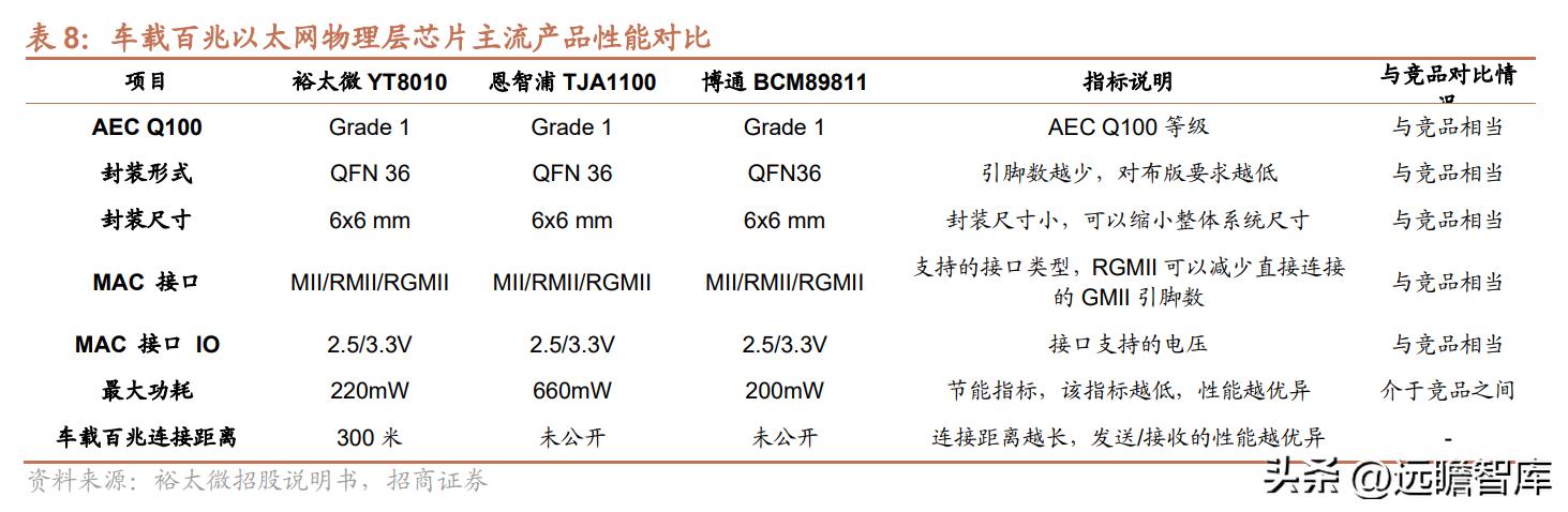 中国以太网物理层芯片龙头,裕太以太网芯片