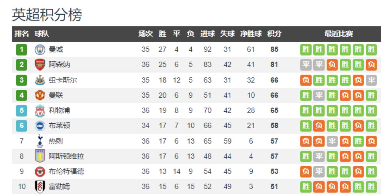 曼城4比0横扫皇马赛后点评,曼城创造底蕴