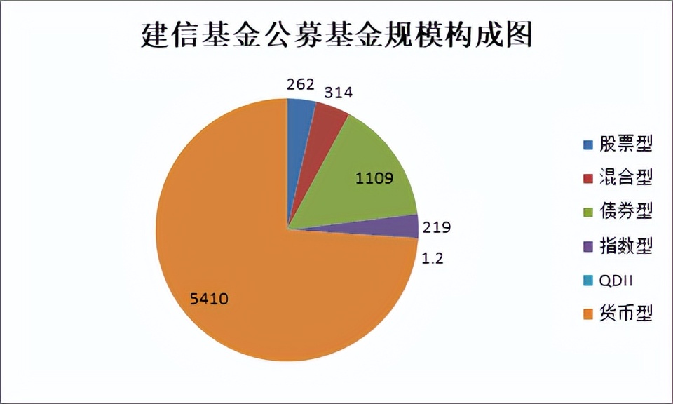 背靠建行17年货基强撑70%门面，建信基金“断奶”后能否长大？