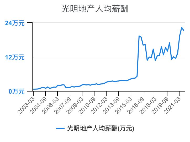 住宅物业和商业物业收入,万科物业1-40级薪酬等级表