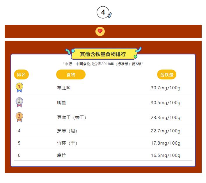 地中海贫血补铁的食物有哪些,这十大补铁的食物要常吃