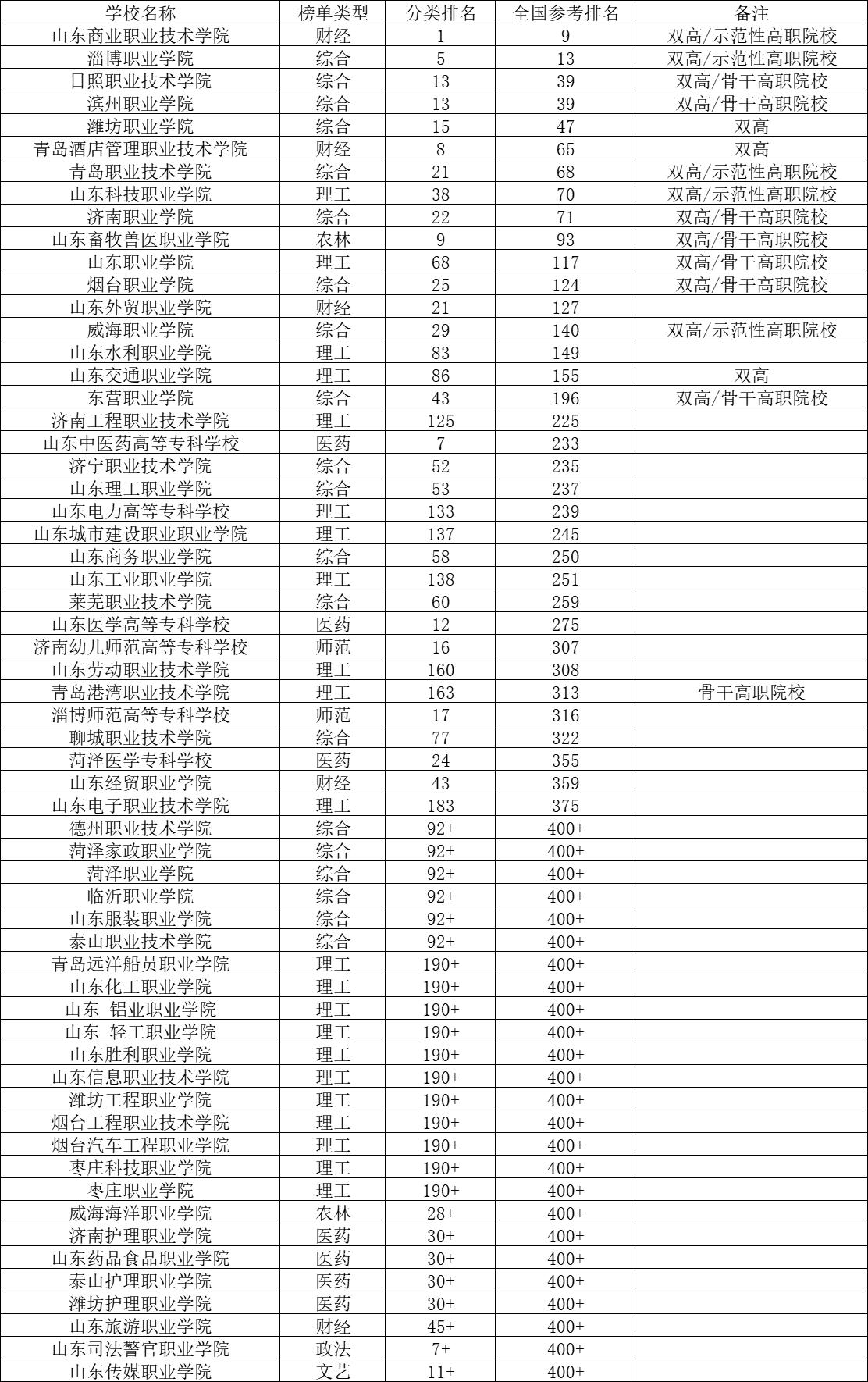 山东商职学院在山东排名多少,山东轻工职业学院2023排名