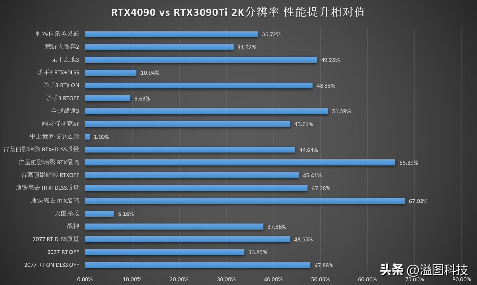 rtx4090d评测赛博朋克2077,rtx4090赛博朋克顶级画质下怎样