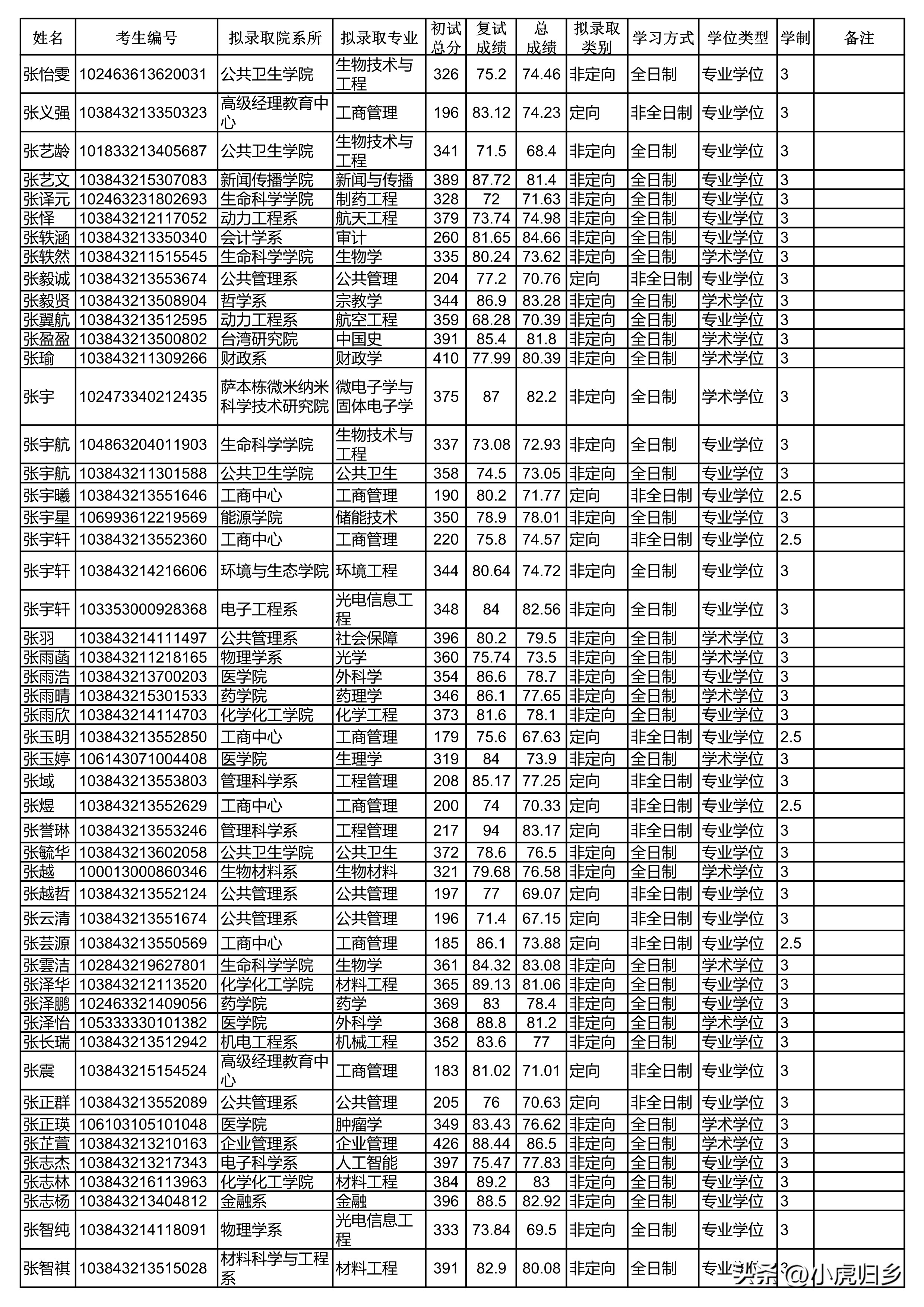厦门大学2023年硕士研究生拟录取名单（统考生）