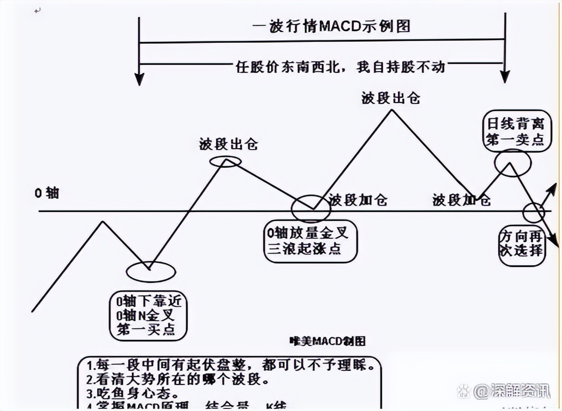 带你深入了解什么是macd指标,macd指标的用途和使用技巧
