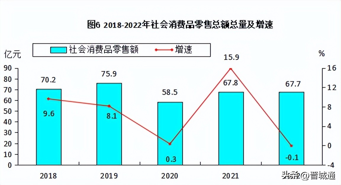 高平经济状况,2022年高平完成财政总收入