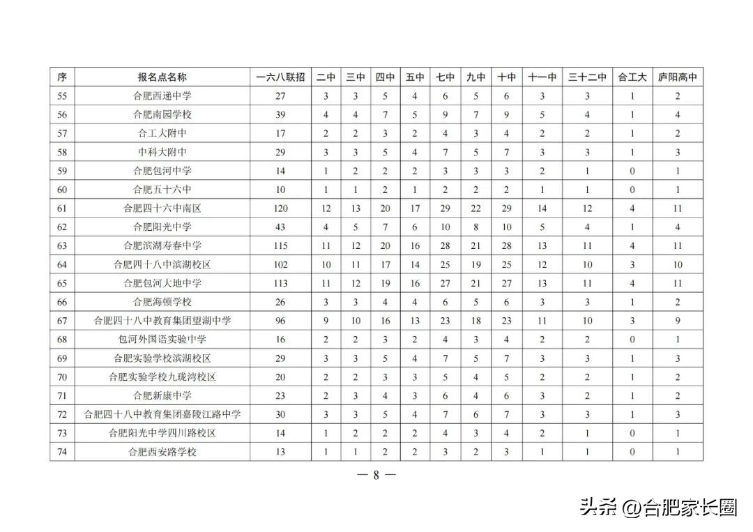 2023年合肥中考各学校指标人数,2022年合肥各中学指标到校名额