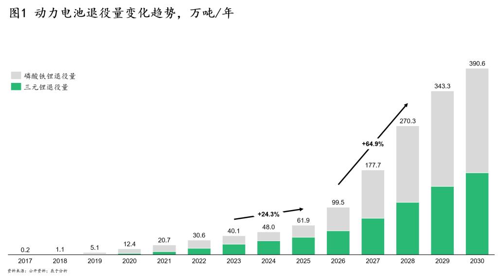 环保企业视角下的动力电池退役潮：是机会还是噱头？