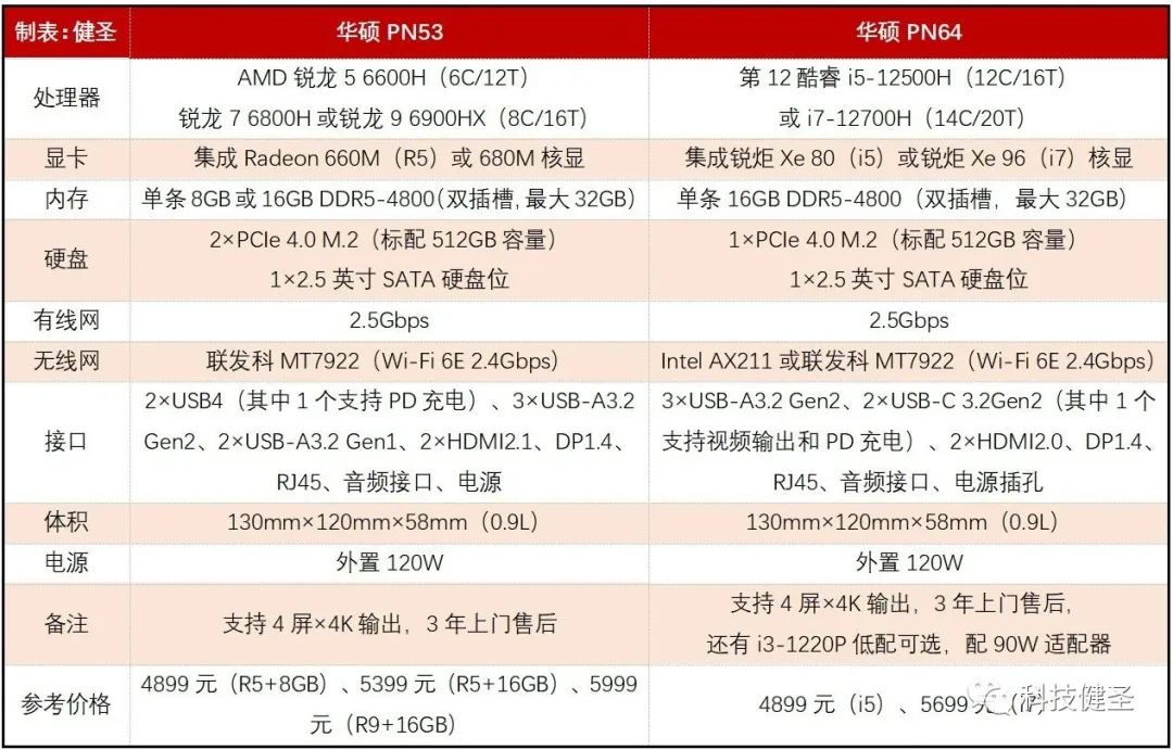 华硕pn53锐龙r9,华硕pn51锐龙5500u