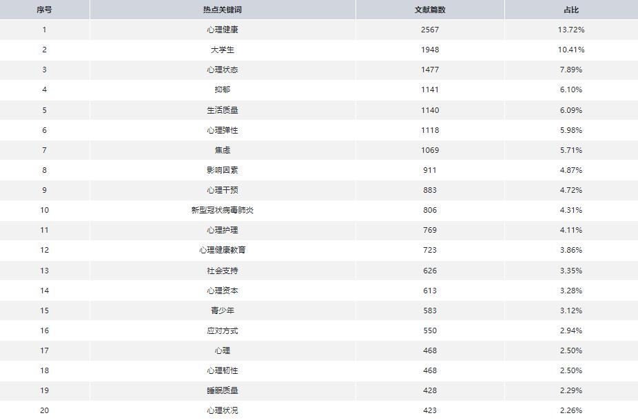论文写作助手|2020年-2022年，“心理学”研究热点分析