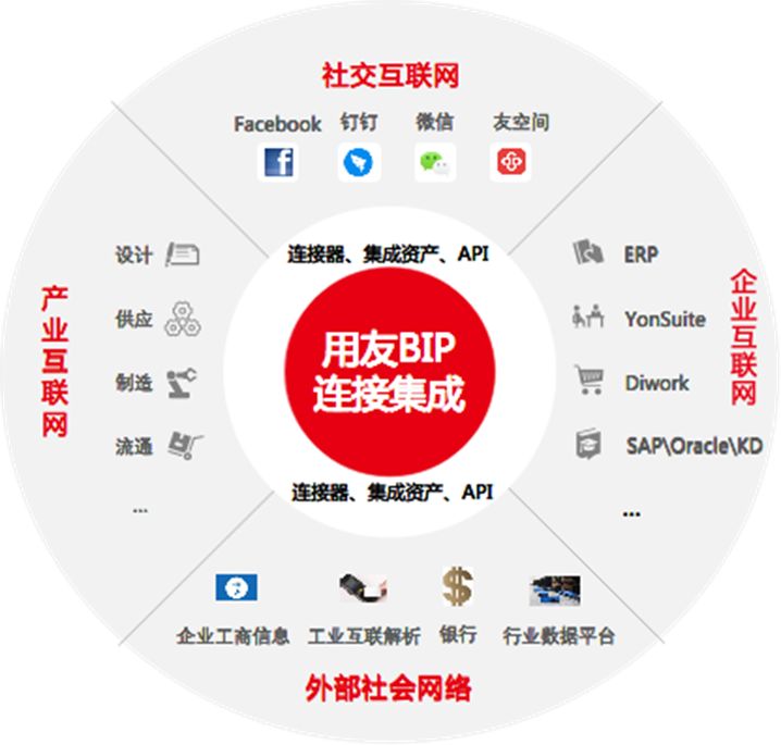 业务在线，从连接开始！用友连接集成加速数智企业互联互通